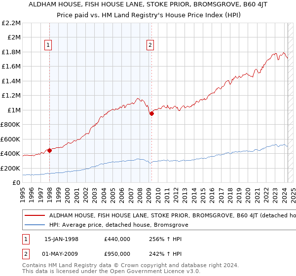 ALDHAM HOUSE, FISH HOUSE LANE, STOKE PRIOR, BROMSGROVE, B60 4JT: Price paid vs HM Land Registry's House Price Index