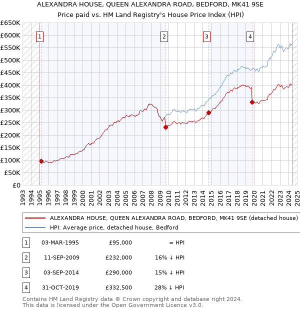 ALEXANDRA HOUSE, QUEEN ALEXANDRA ROAD, BEDFORD, MK41 9SE: Price paid vs HM Land Registry's House Price Index