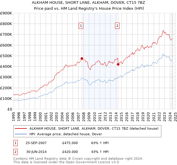 ALKHAM HOUSE, SHORT LANE, ALKHAM, DOVER, CT15 7BZ: Price paid vs HM Land Registry's House Price Index