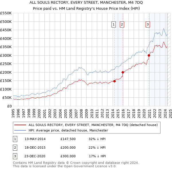 ALL SOULS RECTORY, EVERY STREET, MANCHESTER, M4 7DQ: Price paid vs HM Land Registry's House Price Index