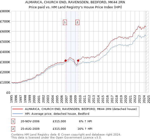 ALMARICA, CHURCH END, RAVENSDEN, BEDFORD, MK44 2RN: Price paid vs HM Land Registry's House Price Index