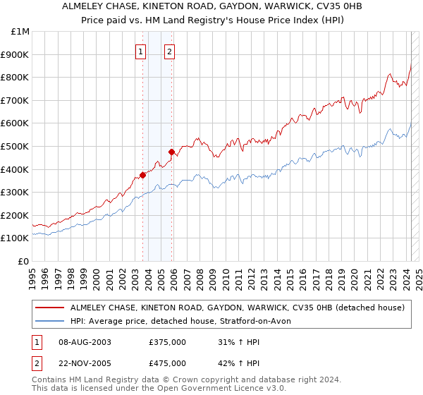 ALMELEY CHASE, KINETON ROAD, GAYDON, WARWICK, CV35 0HB: Price paid vs HM Land Registry's House Price Index