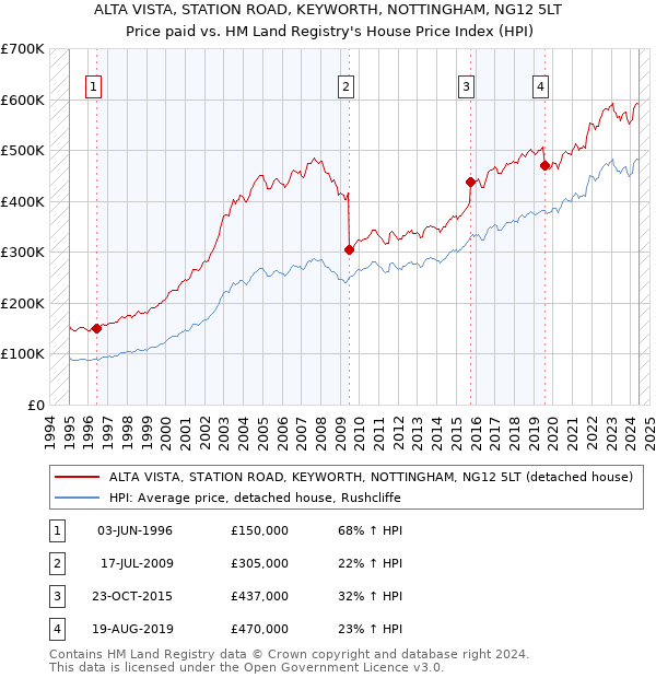 ALTA VISTA, STATION ROAD, KEYWORTH, NOTTINGHAM, NG12 5LT: Price paid vs HM Land Registry's House Price Index