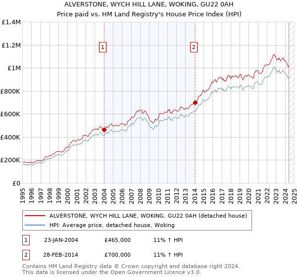 ALVERSTONE, WYCH HILL LANE, WOKING, GU22 0AH: Price paid vs HM Land Registry's House Price Index