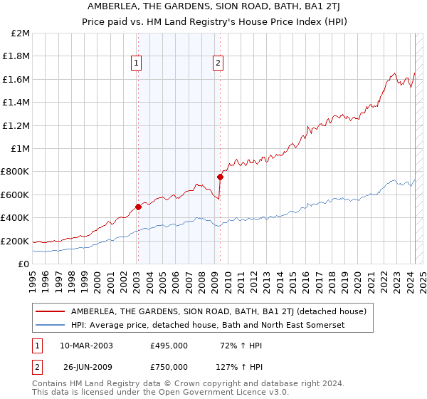 AMBERLEA, THE GARDENS, SION ROAD, BATH, BA1 2TJ: Price paid vs HM Land Registry's House Price Index