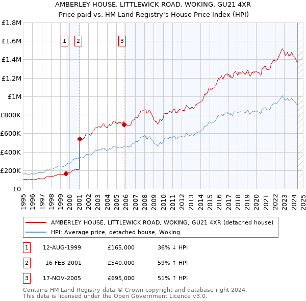 AMBERLEY HOUSE, LITTLEWICK ROAD, WOKING, GU21 4XR: Price paid vs HM Land Registry's House Price Index