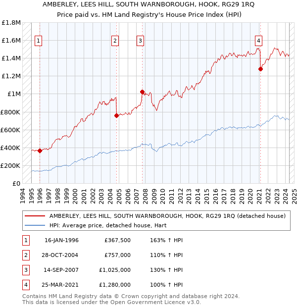 AMBERLEY, LEES HILL, SOUTH WARNBOROUGH, HOOK, RG29 1RQ: Price paid vs HM Land Registry's House Price Index