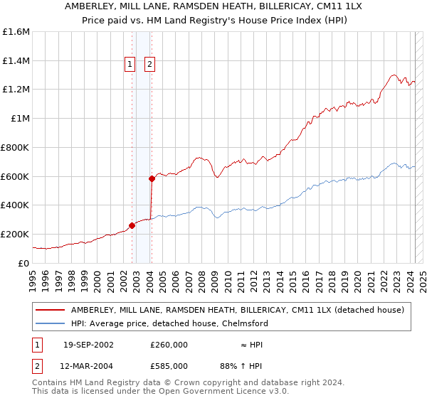 AMBERLEY, MILL LANE, RAMSDEN HEATH, BILLERICAY, CM11 1LX: Price paid vs HM Land Registry's House Price Index