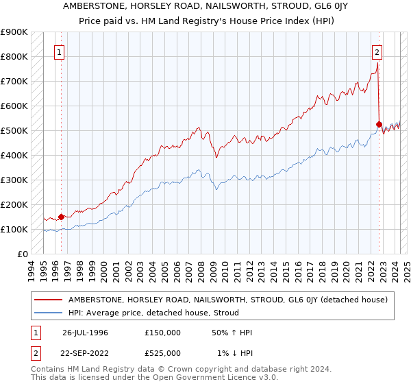 AMBERSTONE, HORSLEY ROAD, NAILSWORTH, STROUD, GL6 0JY: Price paid vs HM Land Registry's House Price Index