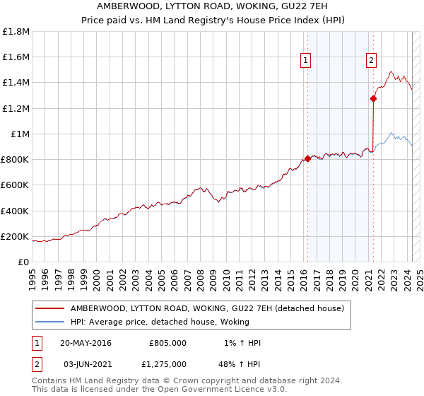 AMBERWOOD, LYTTON ROAD, WOKING, GU22 7EH: Price paid vs HM Land Registry's House Price Index