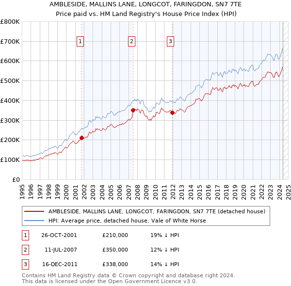 AMBLESIDE, MALLINS LANE, LONGCOT, FARINGDON, SN7 7TE: Price paid vs HM Land Registry's House Price Index