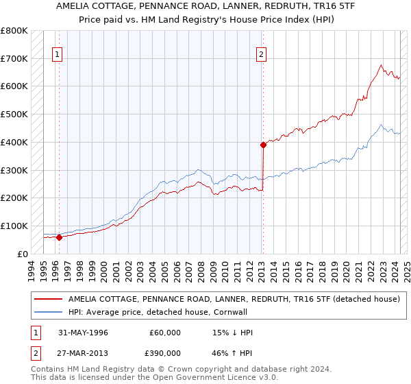 AMELIA COTTAGE, PENNANCE ROAD, LANNER, REDRUTH, TR16 5TF: Price paid vs HM Land Registry's House Price Index