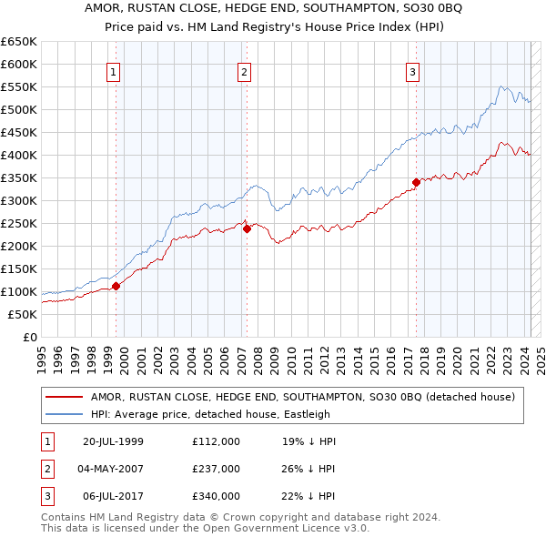 AMOR, RUSTAN CLOSE, HEDGE END, SOUTHAMPTON, SO30 0BQ: Price paid vs HM Land Registry's House Price Index