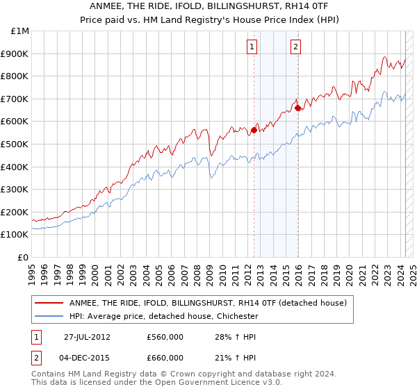 ANMEE, THE RIDE, IFOLD, BILLINGSHURST, RH14 0TF: Price paid vs HM Land Registry's House Price Index