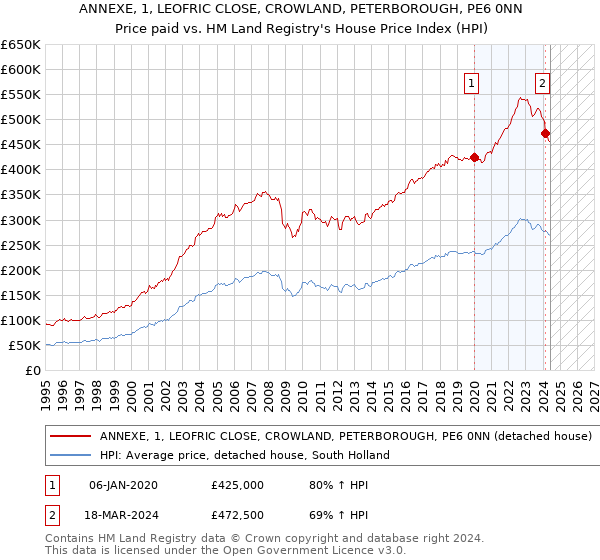 ANNEXE, 1, LEOFRIC CLOSE, CROWLAND, PETERBOROUGH, PE6 0NN: Price paid vs HM Land Registry's House Price Index