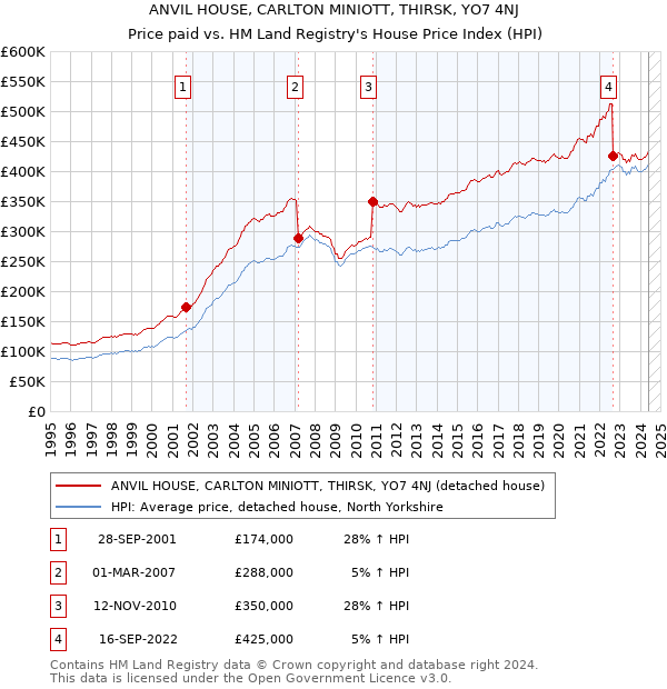 ANVIL HOUSE, CARLTON MINIOTT, THIRSK, YO7 4NJ: Price paid vs HM Land Registry's House Price Index