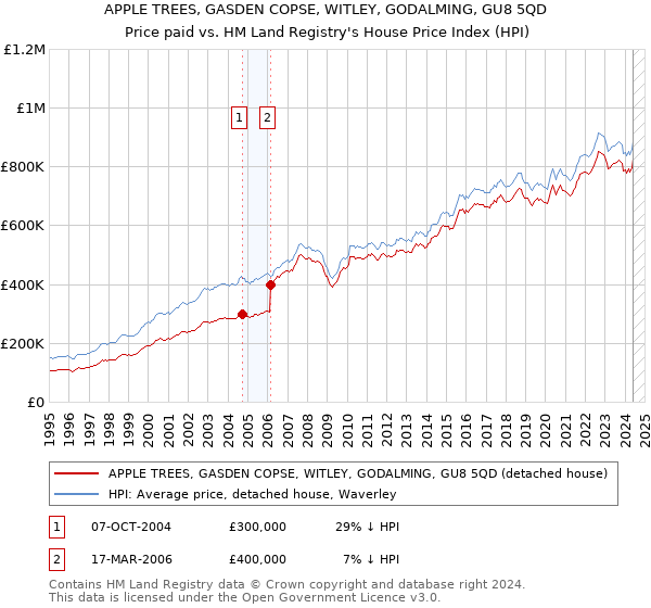 APPLE TREES, GASDEN COPSE, WITLEY, GODALMING, GU8 5QD: Price paid vs HM Land Registry's House Price Index