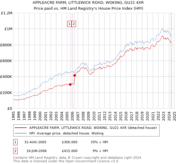 APPLEACRE FARM, LITTLEWICK ROAD, WOKING, GU21 4XR: Price paid vs HM Land Registry's House Price Index