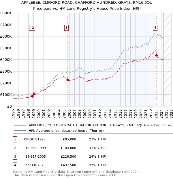 APPLEBEE, CLIFFORD ROAD, CHAFFORD HUNDRED, GRAYS, RM16 6QL: Price paid vs HM Land Registry's House Price Index