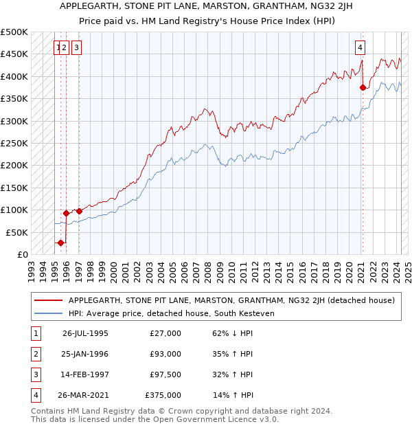 APPLEGARTH, STONE PIT LANE, MARSTON, GRANTHAM, NG32 2JH: Price paid vs HM Land Registry's House Price Index