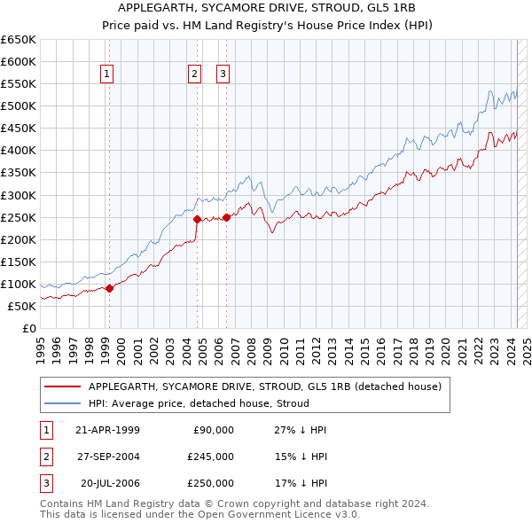 APPLEGARTH, SYCAMORE DRIVE, STROUD, GL5 1RB: Price paid vs HM Land Registry's House Price Index