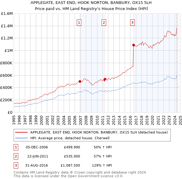 APPLEGATE, EAST END, HOOK NORTON, BANBURY, OX15 5LH: Price paid vs HM Land Registry's House Price Index