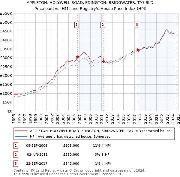 APPLETON, HOLYWELL ROAD, EDINGTON, BRIDGWATER, TA7 9LD: Price paid vs HM Land Registry's House Price Index