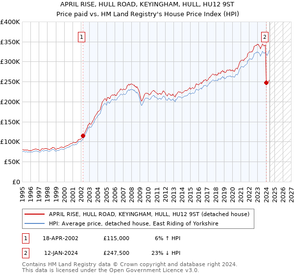 APRIL RISE, HULL ROAD, KEYINGHAM, HULL, HU12 9ST: Price paid vs HM Land Registry's House Price Index