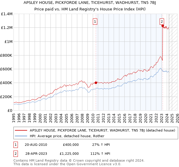 APSLEY HOUSE, PICKFORDE LANE, TICEHURST, WADHURST, TN5 7BJ: Price paid vs HM Land Registry's House Price Index