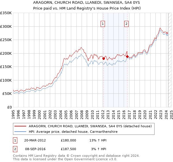 ARAGORN, CHURCH ROAD, LLANEDI, SWANSEA, SA4 0YS: Price paid vs HM Land Registry's House Price Index