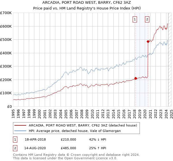 ARCADIA, PORT ROAD WEST, BARRY, CF62 3AZ: Price paid vs HM Land Registry's House Price Index