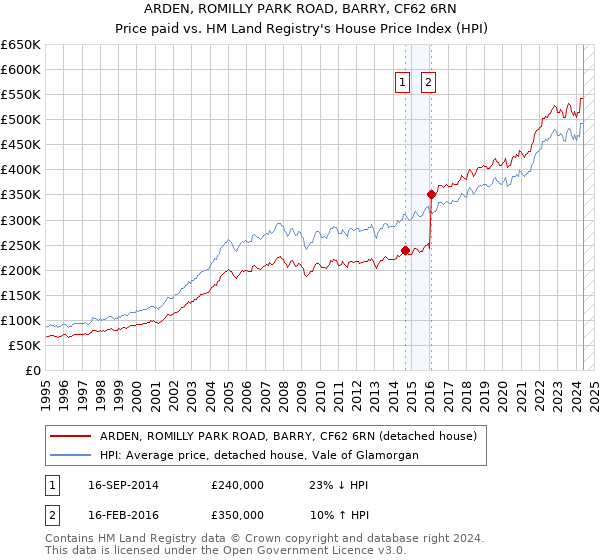 ARDEN, ROMILLY PARK ROAD, BARRY, CF62 6RN: Price paid vs HM Land Registry's House Price Index