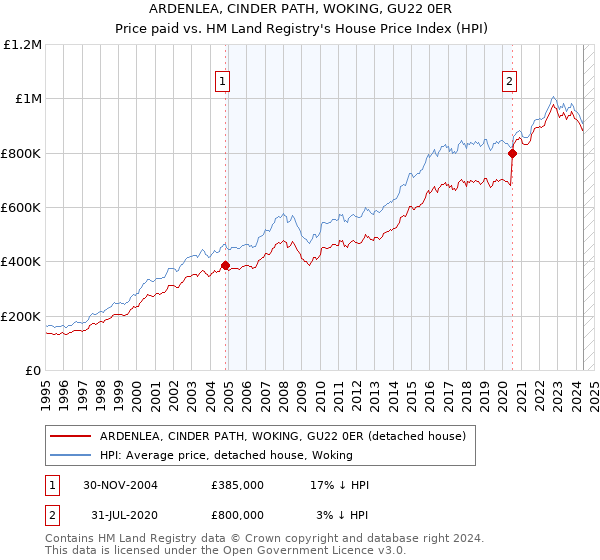 ARDENLEA, CINDER PATH, WOKING, GU22 0ER: Price paid vs HM Land Registry's House Price Index