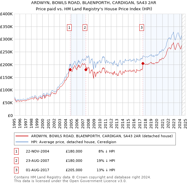 ARDWYN, BOWLS ROAD, BLAENPORTH, CARDIGAN, SA43 2AR: Price paid vs HM Land Registry's House Price Index