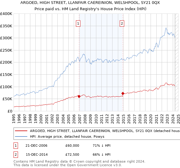 ARGOED, HIGH STREET, LLANFAIR CAEREINION, WELSHPOOL, SY21 0QX: Price paid vs HM Land Registry's House Price Index