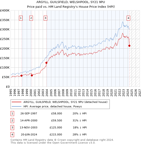 ARGYLL, GUILSFIELD, WELSHPOOL, SY21 9PU: Price paid vs HM Land Registry's House Price Index