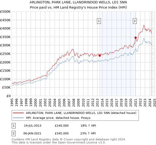 ARLINGTON, PARK LANE, LLANDRINDOD WELLS, LD1 5NN: Price paid vs HM Land Registry's House Price Index