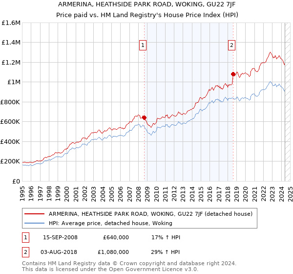 ARMERINA, HEATHSIDE PARK ROAD, WOKING, GU22 7JF: Price paid vs HM Land Registry's House Price Index