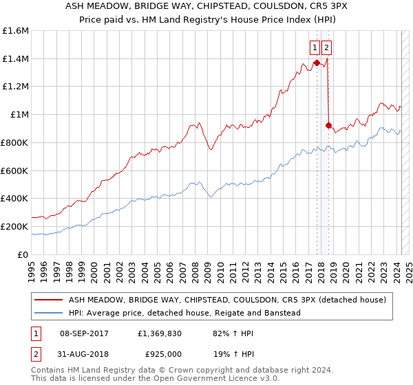 ASH MEADOW, BRIDGE WAY, CHIPSTEAD, COULSDON, CR5 3PX: Price paid vs HM Land Registry's House Price Index