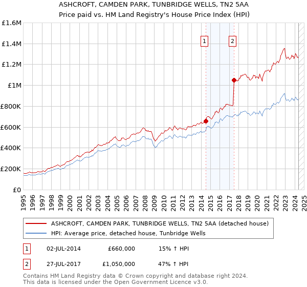 ASHCROFT, CAMDEN PARK, TUNBRIDGE WELLS, TN2 5AA: Price paid vs HM Land Registry's House Price Index