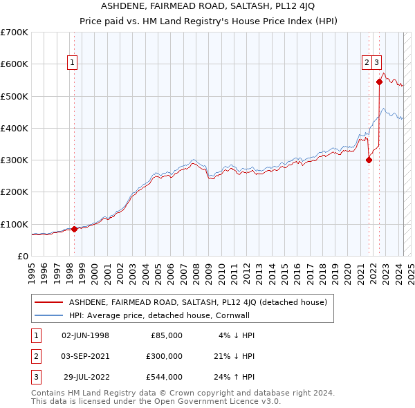 ASHDENE, FAIRMEAD ROAD, SALTASH, PL12 4JQ: Price paid vs HM Land Registry's House Price Index