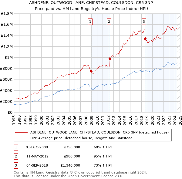 ASHDENE, OUTWOOD LANE, CHIPSTEAD, COULSDON, CR5 3NP: Price paid vs HM Land Registry's House Price Index