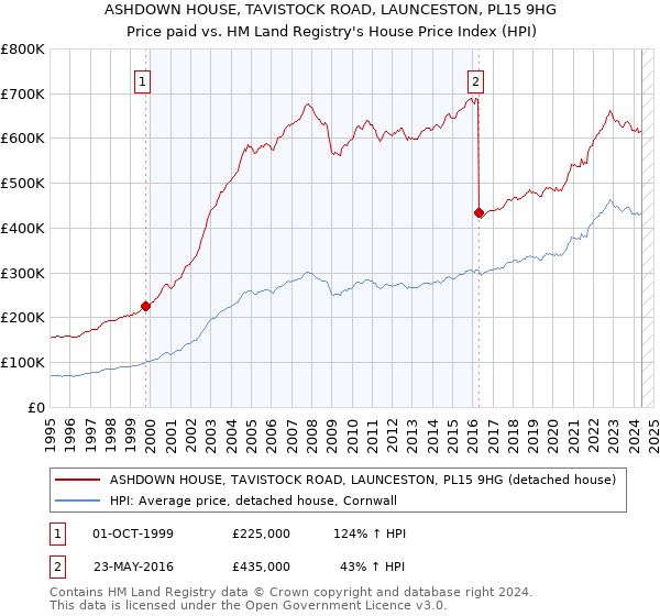 ASHDOWN HOUSE, TAVISTOCK ROAD, LAUNCESTON, PL15 9HG: Price paid vs HM Land Registry's House Price Index