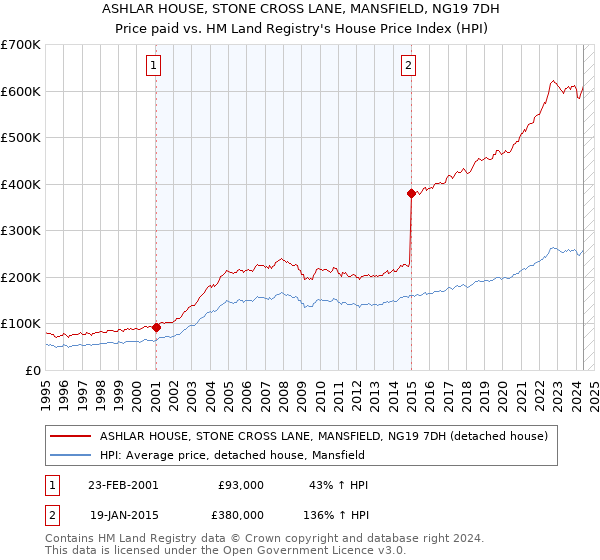 ASHLAR HOUSE, STONE CROSS LANE, MANSFIELD, NG19 7DH: Price paid vs HM Land Registry's House Price Index