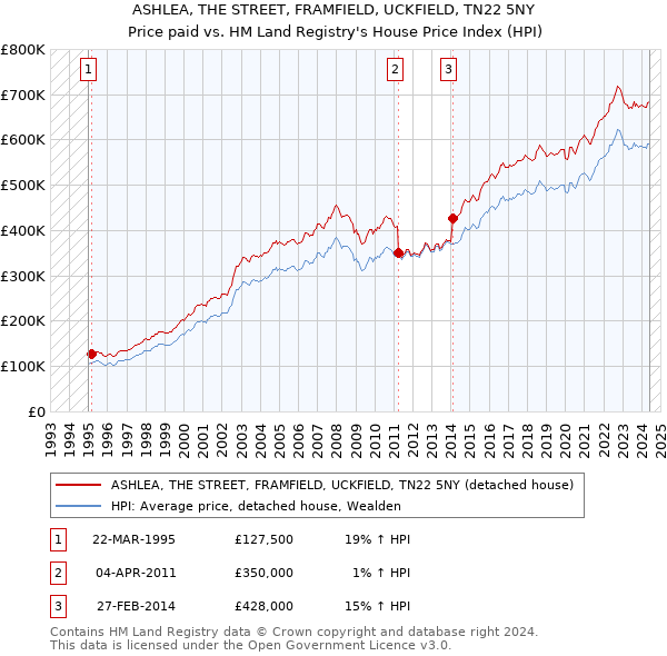 ASHLEA, THE STREET, FRAMFIELD, UCKFIELD, TN22 5NY: Price paid vs HM Land Registry's House Price Index