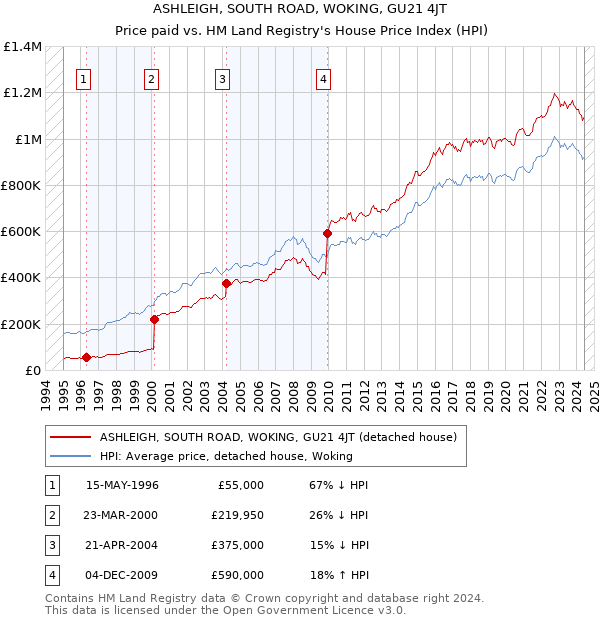 ASHLEIGH, SOUTH ROAD, WOKING, GU21 4JT: Price paid vs HM Land Registry's House Price Index