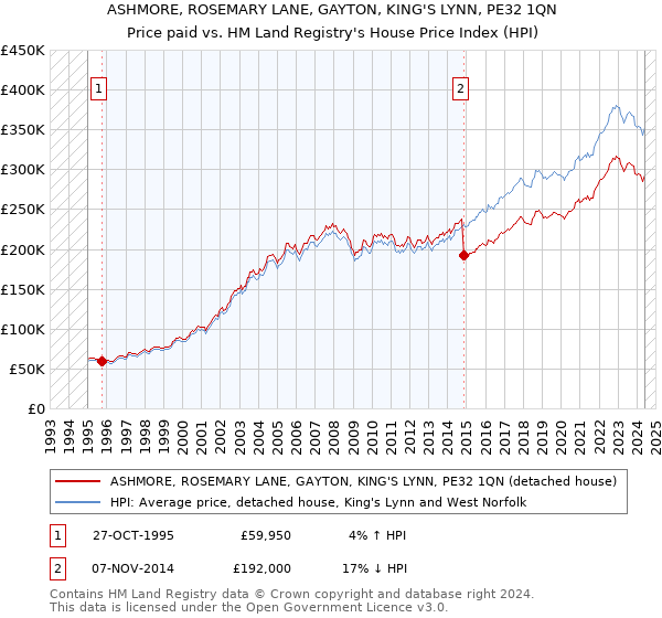 ASHMORE, ROSEMARY LANE, GAYTON, KING'S LYNN, PE32 1QN: Price paid vs HM Land Registry's House Price Index