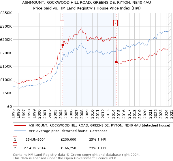 ASHMOUNT, ROCKWOOD HILL ROAD, GREENSIDE, RYTON, NE40 4AU: Price paid vs HM Land Registry's House Price Index