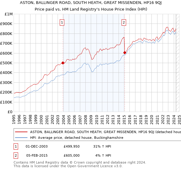 ASTON, BALLINGER ROAD, SOUTH HEATH, GREAT MISSENDEN, HP16 9QJ: Price paid vs HM Land Registry's House Price Index