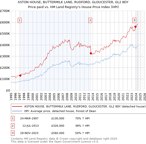 ASTON HOUSE, BUTTERMILK LANE, RUDFORD, GLOUCESTER, GL2 8DY: Price paid vs HM Land Registry's House Price Index